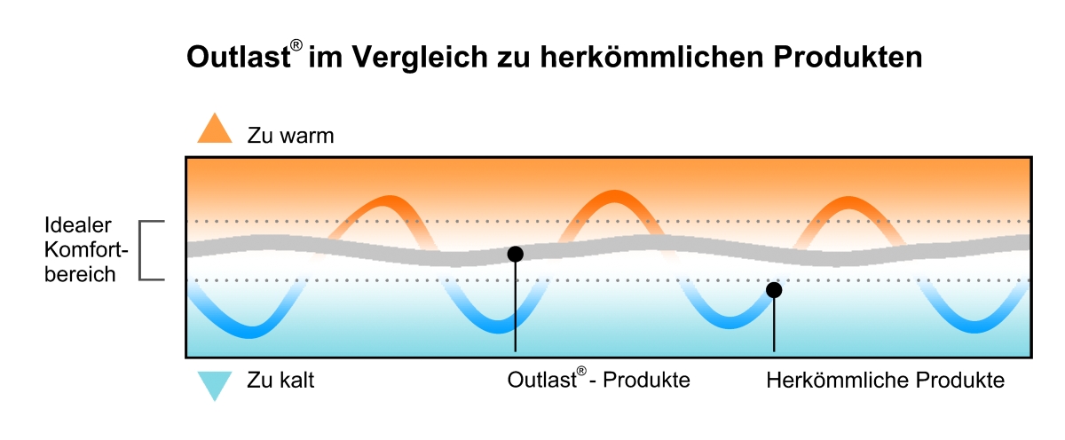 Outlast im Vergleich